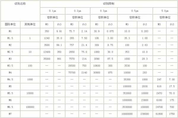 美國(guó)聯(lián)邦標(biāo)準(zhǔn)FS209E的空氣潔凈度級(jí)別